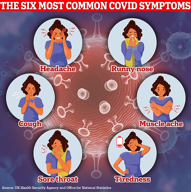 ONS data on Covid infections today shows that more than 80 per cent of Britons suffer from a runny nose when infected. Loss of taste or smell, one of the original telltale signs of the virus, accounts for just under a fifth of all recorded symptoms