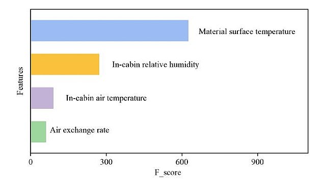 The graph shows the most influential factors in a car that increase the emission of volatile organic compounds such as formaldehyde