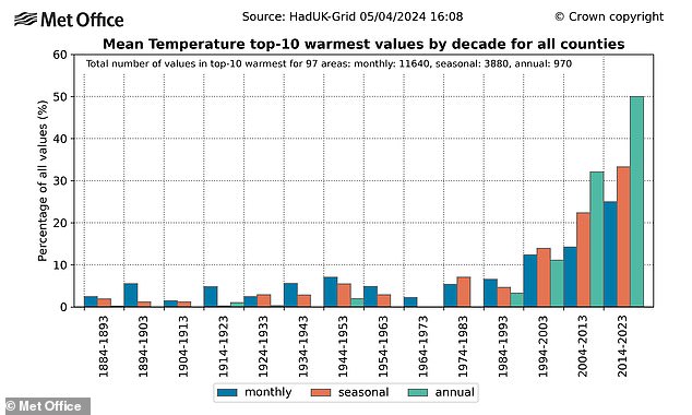 Overall, the past decade was on average 0.42°C warmer than the 1991-2020 average and 1.25°C warmer than 1961-1990.