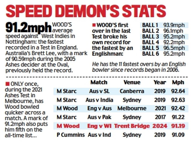 The pace bowler averaged 91.2mph during the second Test at Trent Bridge