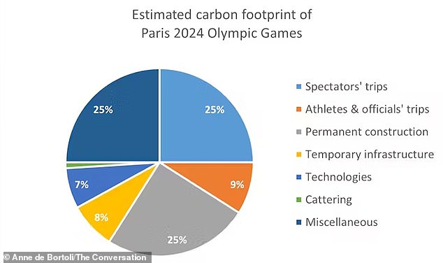 Carbon emissions during the Olympic Games – or any other major event – ​​come from a variety of sources, including transportation, new buildings and infrastructure, or even the production of meat slaughtered for consumption.