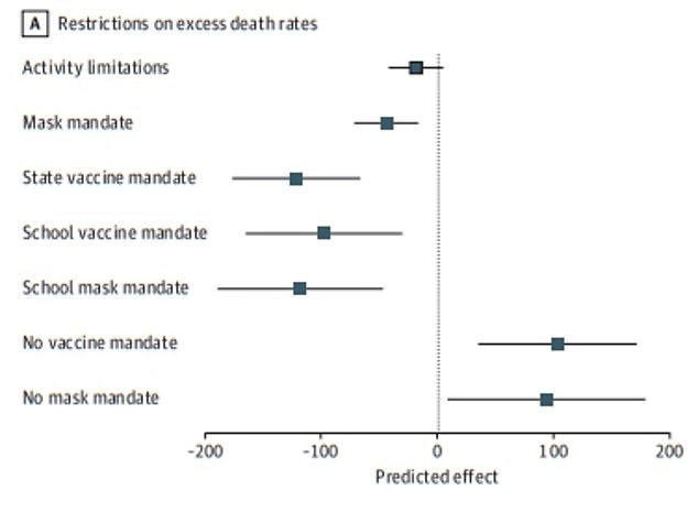 The analysis found that controversial measures such as mask mandates and vaccination passports in schools and more broadly in society did indeed reduce Covid deaths. Negative numbers indicate a protective effect, while positive numbers indicate a negative effect on deaths. Activity restrictions refer to mandatory closures of restaurants, bars, and schools; stay-at-home orders; and restrictions on leisure activities and public gatherings.