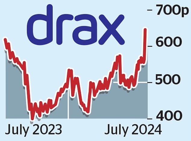 1722029158 473 Drax calls for new payout despite 300m buyback