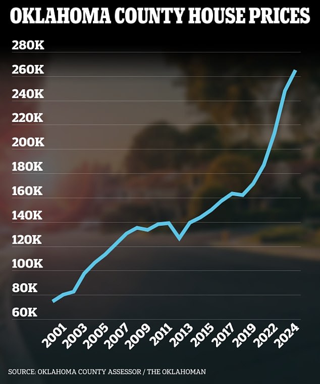 The median home price in Oklahoma County has tripled since the turn of the century, from $74,715 to $264,844 in 2023, an increase of 354 percent