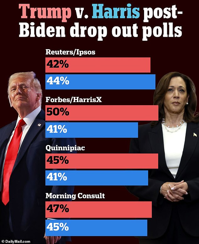 Several polls conducted as President Joe Biden dropped his reelection bid showed Kamala Harris trailing Donald Trump in the 2024 race. But a poll released Tuesday finally showed the vice president surpassing the former president.