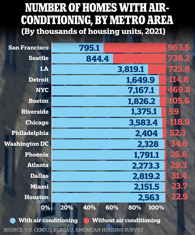 San Francisco beat out more moderate Seattle, which had the fewest air conditioning units per household as of 2019, for first place