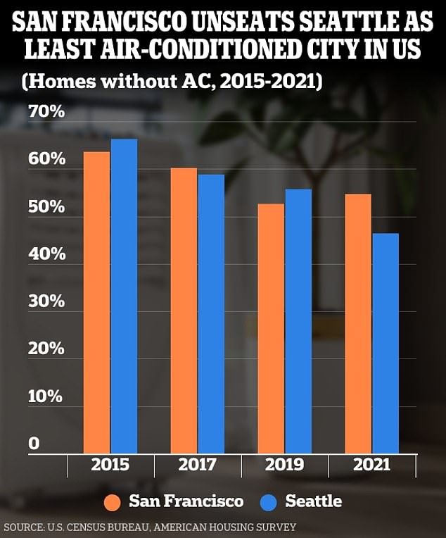 In San Francisco and Seattle, the percentage of homes with air conditioning has slowly increased over a six-year period