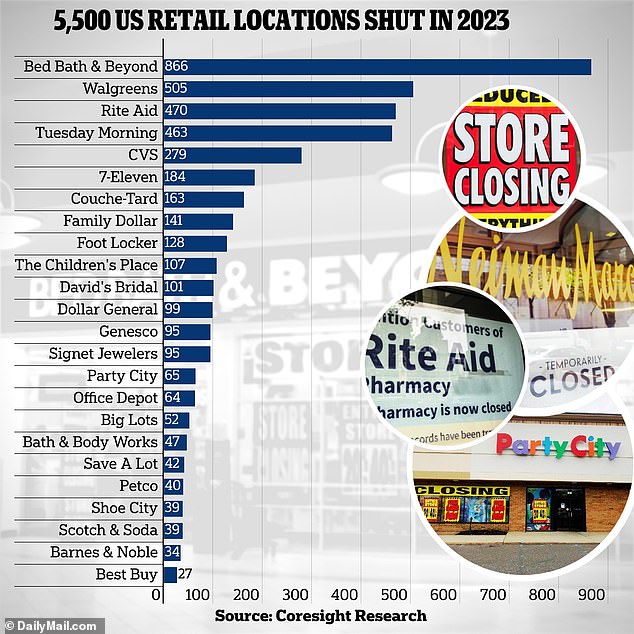 The total number of closures in 2023 was 5,463, an increase of 30 percent compared to the 2022 figures