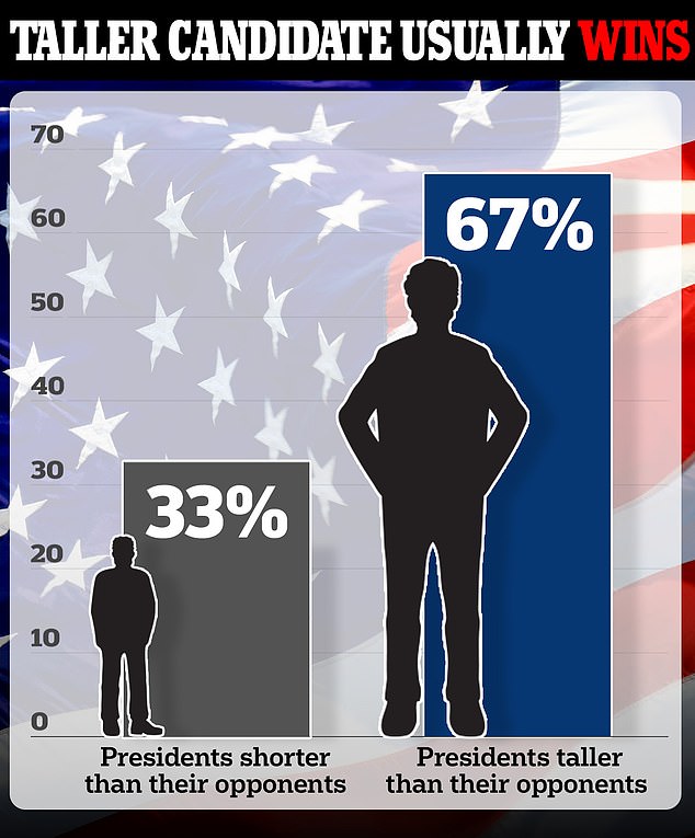 67 percent of taller presidential candidates won the popular vote against their shorter opponents. However, 58 percent of the candidates who won were taller — meaning that several shorter presidents were not elected by the majority