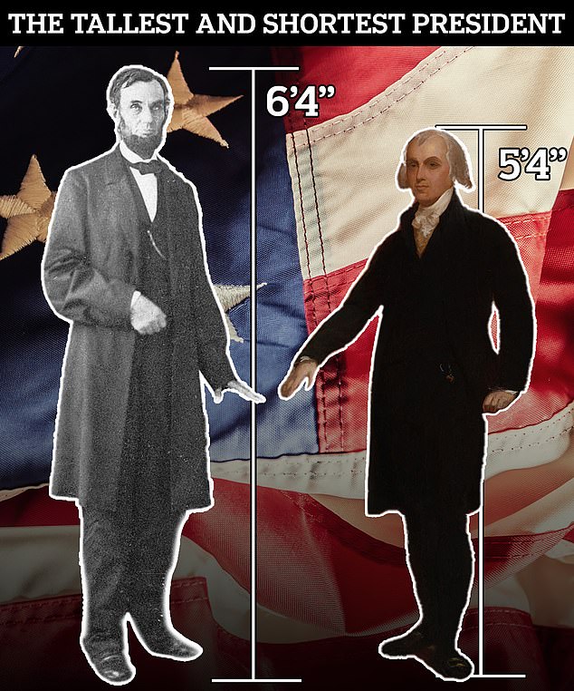 Abraham Lincoln (left) was the tallest president in U.S. history, while James Madison (right) was the shortest to hold the Oval Office.