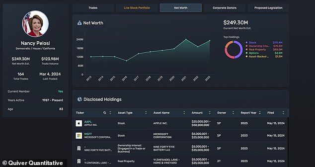 According to data compiled by Quiver, Pelosi's net worth has doubled over the past decade, from $123 million in 2014 to nearly $250 million in 2024