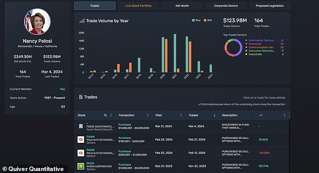 Quiver Quantitative's congressional trading dashboards visualize politicians' portfolios