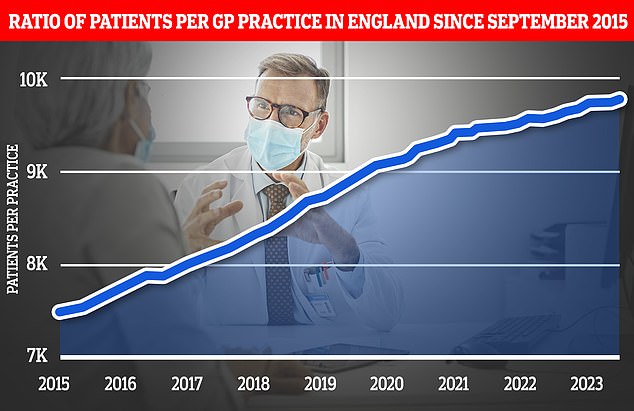 The graph shows the ratio of GP patients to practices since 2015, with an average of 9,755 patients per practice in May 2023.