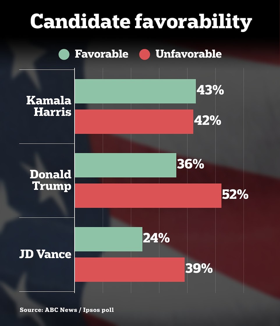 Her unfavorable rating was 42 percent, down from 46 percent before Biden withdrew. It comes as the campaign season has seen a jolt of enthusiasm with the stakes at the top of the ticket as Democrats have rallied behind the new presumptive Democratic presidential nominee.