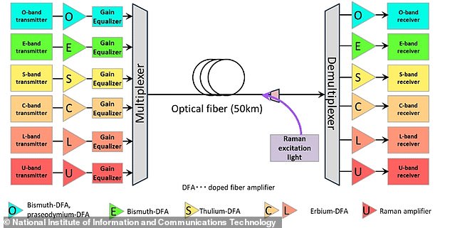 The researchers achieve these speeds by transmitting signals across six 'bands' of the infrared spectrum simultaneously. Most current fibre optic cables transmit only one or two at a time