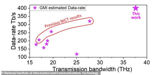 This breakthrough breaks the previous record of 301 terabytes per second by 25 percent, leaving previous results far behind (shown in graph)