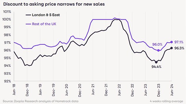 Buyers are paying a larger share of the asking price than last year, when higher mortgage rates hit demand