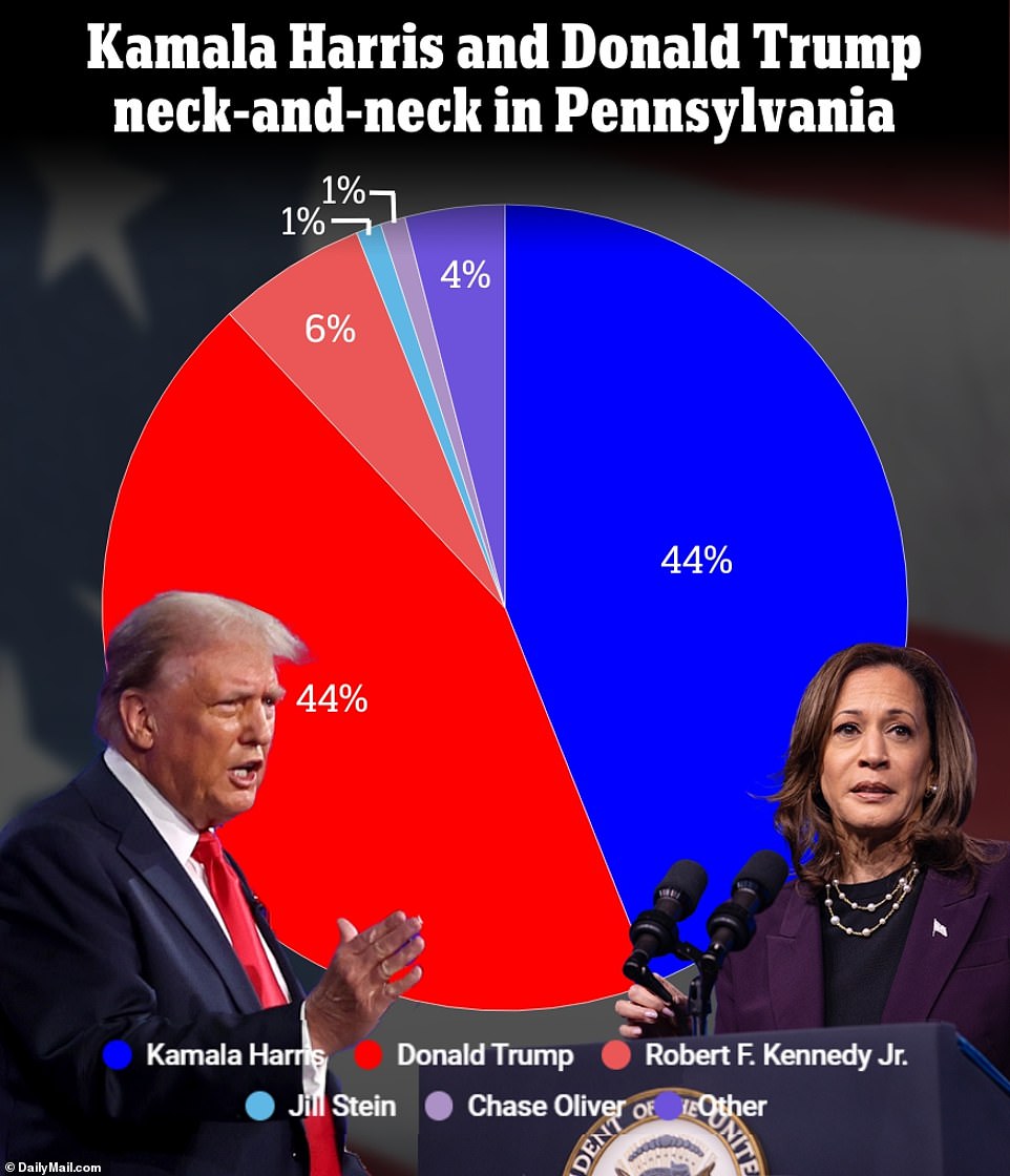 The 800 voters in the battleground states polled in Pennsylvania from July 23 to 25 favor Harris by a trivial one-point margin, within the 3.46 percentage point margin of error in a head-to-head Trump-Harris contest. But when third-party candidates in the Commonwealth Foundation survey are considered, the two frontrunners are neck-and-neck at 44 percent, with Democrat-turned-independent Robert F. Kennedy Jr. in second place at 6 percent.