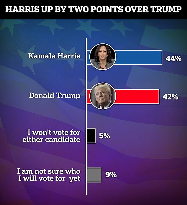 New poll gives Harris an extremely narrow lead over Donald Trump