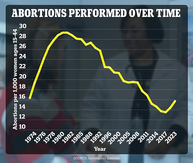 Additional research has shown increases. A report from reproductive health company Guttmacher Institute found that there were 1 million abortions in the U.S. in 2023, or 16 per 1,000 women. That was up 10 percent from 14.4 per 1,000 in 2020 and the highest rate since 2014, when the rate was 14.6 per 1,000.