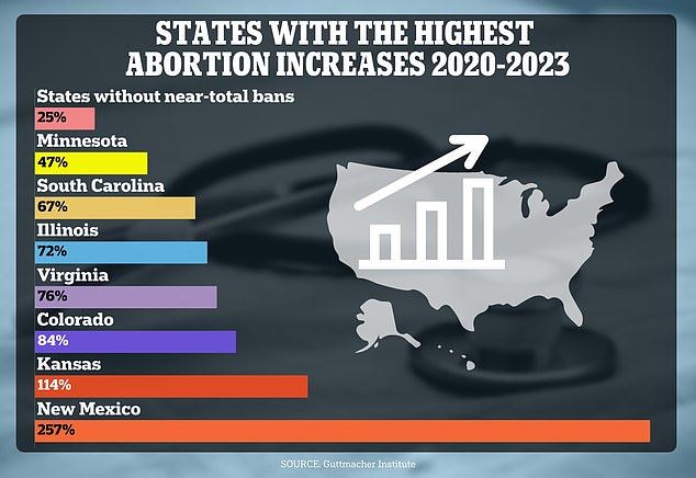 New Mexico has seen the largest increase in abortions, possibly because it borders Arizona and Texas, which have restrictions