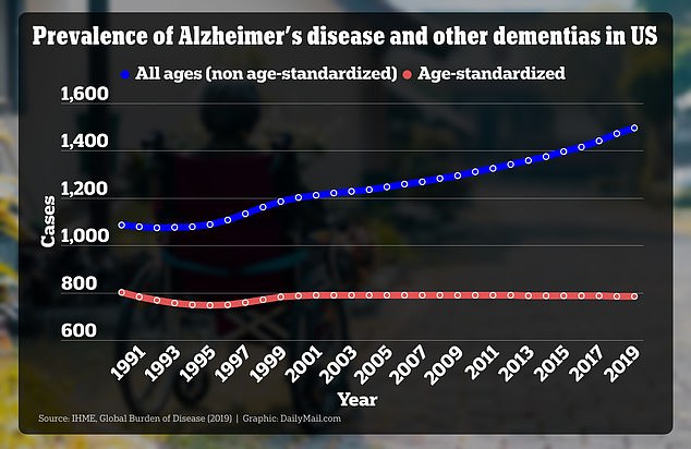 The above graph shows the rates of Alzheimer's per 100,000 people, both age-standardized and all ages. Age-standardized is a method used to adjust for differences in age distribution between populations or over time, while non-age-standardized is the raw rate calculated across all age groups in the population without any adjustment.