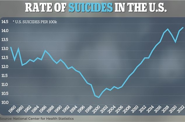 Suicide is now the ninth leading cause of death for people ages 10 to 64 and was responsible for more than 48,000 deaths in 2021, about one death every 11 minutes, according to the Centers for Disease Control and Prevention (CDC).