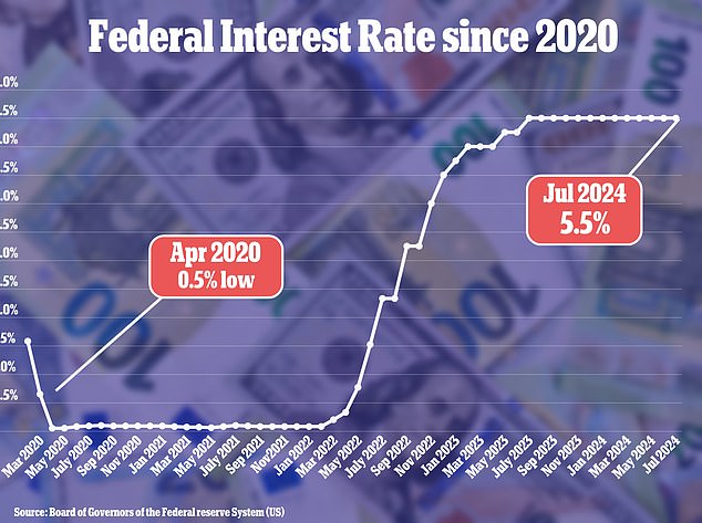 The Federal Reserve kept interest rates between 5.25 and 5.5 percent at its last meeting