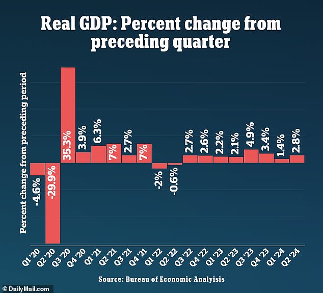 GDP grew at an annual rate of 2.8 percent for the April-June quarter of 2024