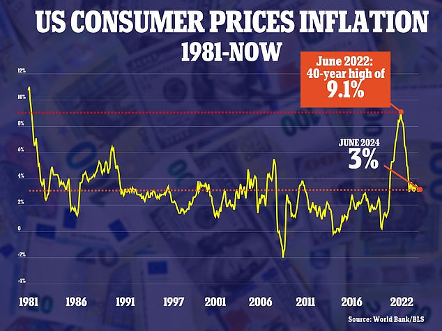 The annual inflation rate was 3 percent in June, above the Fed's 2 percent target.