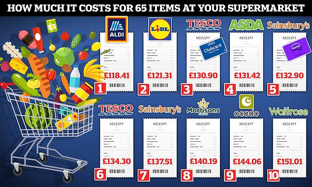 Price wars! Aldi and Lidl emerged as the two cheapest supermarkets last month, according to Which?