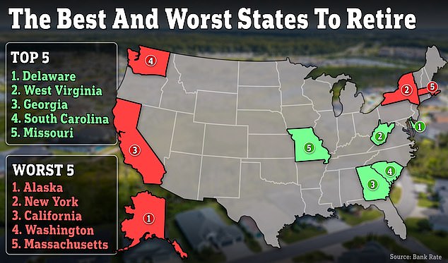 Bankrate ranked all 50 states on affordability, overall well-being, quality and cost of health care, weather, and crime, with Delaware at the top of the list and Alaska at the bottom.