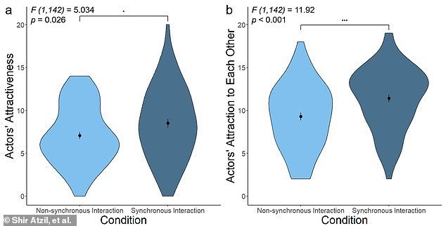 Researchers showed 144 participants videos of themselves performing in highly synchronized (dark gray) and poorly synchronized (light blue) ways. These graphs show how the actors themselves were perceived as more attractive (left) and had more mutual attraction (right) when they were synchronized