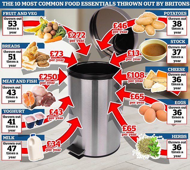 A new survey by AO.com has revealed that the average Brit throws away £450 worth of freezable food every year