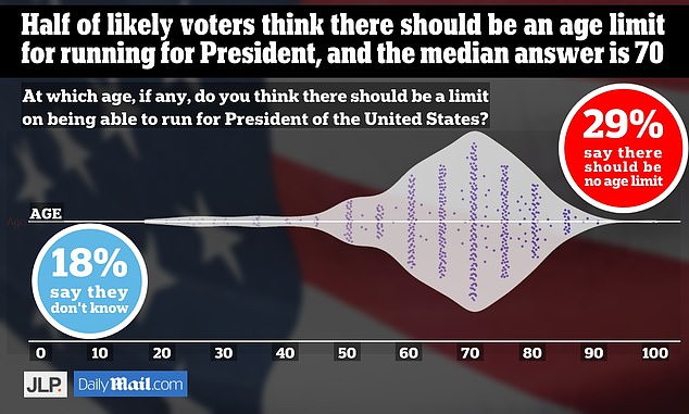 Half of the 1,000 likely voters surveyed by the Daily Mail said they believe there should be an age limit for running for president of the United States.