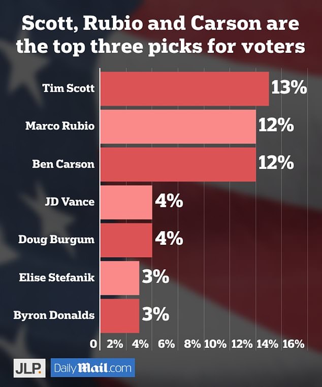 JL Partners asked 1,000 likely voters who they would like to see as Trump's VP pick. The results have a margin of error of plus/minus 3.1 points