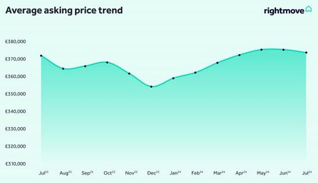 Tempting: Rightmove says new sellers are trying to cut through the distractions of the general election, sporting events and the summer holidays with lower asking prices