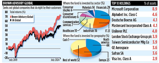 BROWN ADVISORY GLOBAL LEADERS Playing the long game with companies