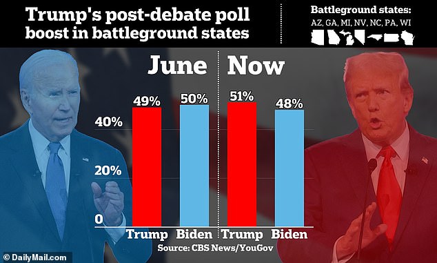 New poll shows Donald Trump leads by an average of three points in all seven swing states after last week's debate with Joe Biden