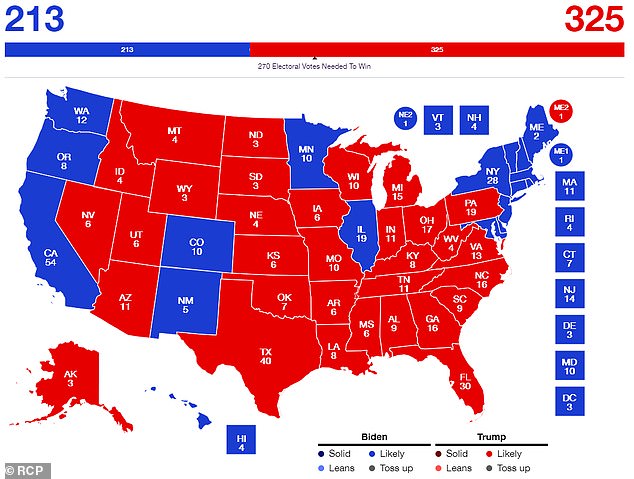 A RealClearPolitics poll shows a Trump victory