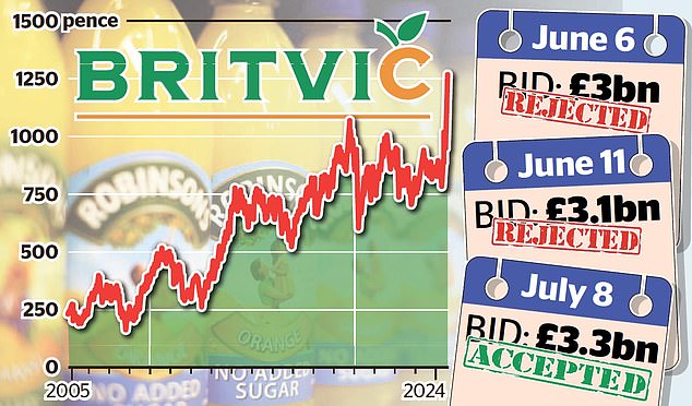 Jobs threat: Britvic, owner of Robinsons squash and Tango soft drink, backed a £13.15-a-share bid from Carlsberg