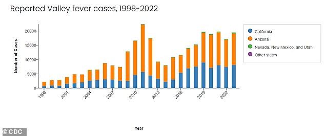 Above you can see the number of reported Valley Fever cases in the US from 1998 to 2023