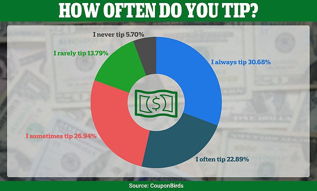 Three-quarters of Americans believe tipping culture has gone too far, and most say the minimum wage should be raised to offset the need for tips, according to a new survey from CouponBirds