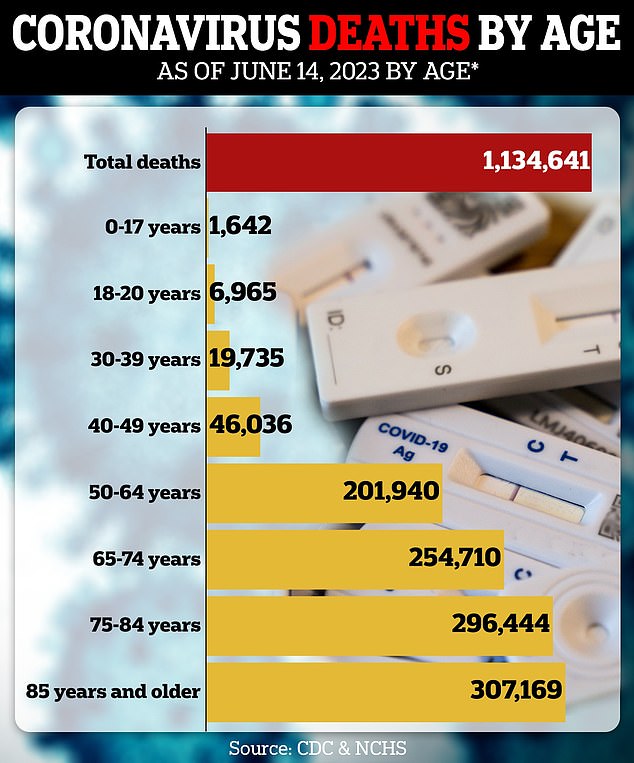 Biden is in the second most vulnerable age group for severe COVID infection. But Mr. Biden has been vaccinated multiple times with boosters and has started taking the antiviral drug Paxlovid. The infection is not expected to be fatal