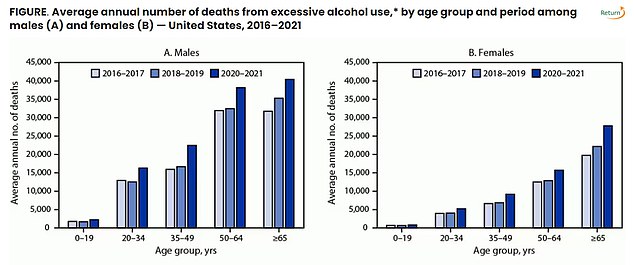 The CDC graphs show the average number of deaths from excessive alcohol consumption from 2016 through 2021