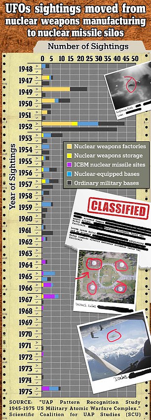 UFO sightings over the US nuclear arsenal appeared to shift their interest from bomb production to silos and bomber bases as the Cold War arms race intensified (above)