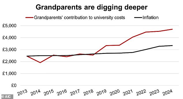 Beyond inflation: The amount grandparents contribute to college costs has increased significantly over the past decade