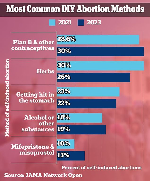 Grisly DIY abortions rose 40 after Roe was overturned