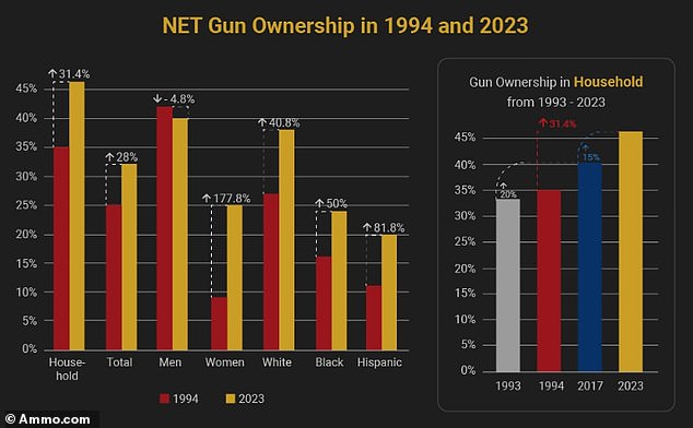 Gun ownership is on the rise in the US and this data shows the dramatic increase in the number of households with at least one gun between 1994 and 2023