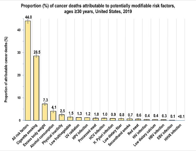 The new report from the American Cancer Society looked at cancer cases in 2019 and found that 44 percent of deaths that year could be attributed to behaviors people engaged in during their lifetime